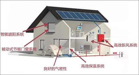 新風系統(tǒng)，如何在被動房的風口搶占先機？